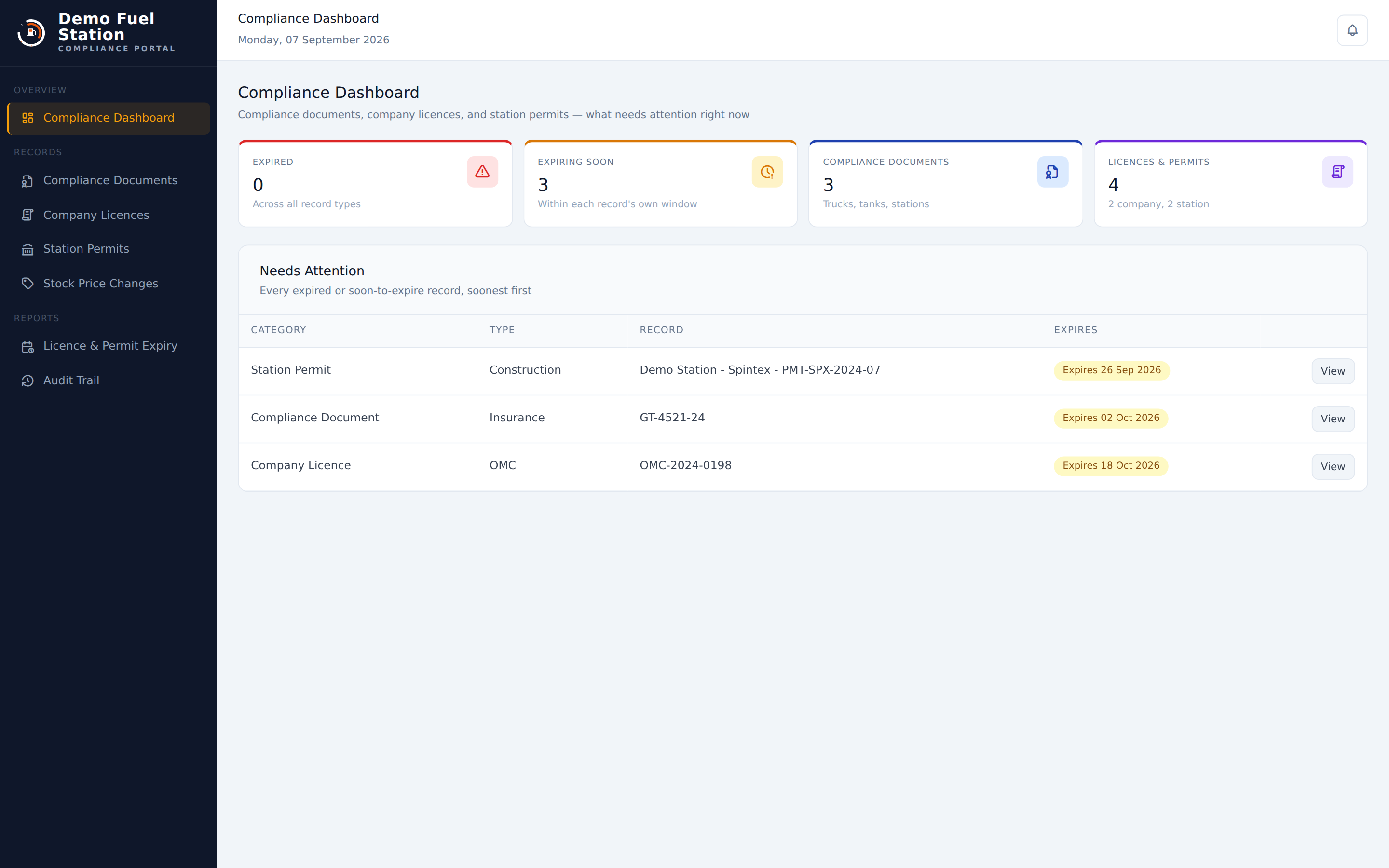 Forecourt 360 Compliance Dashboard showing expired, expiring soon, compliance document and licence/permit counts with a prioritized needs-attention queue