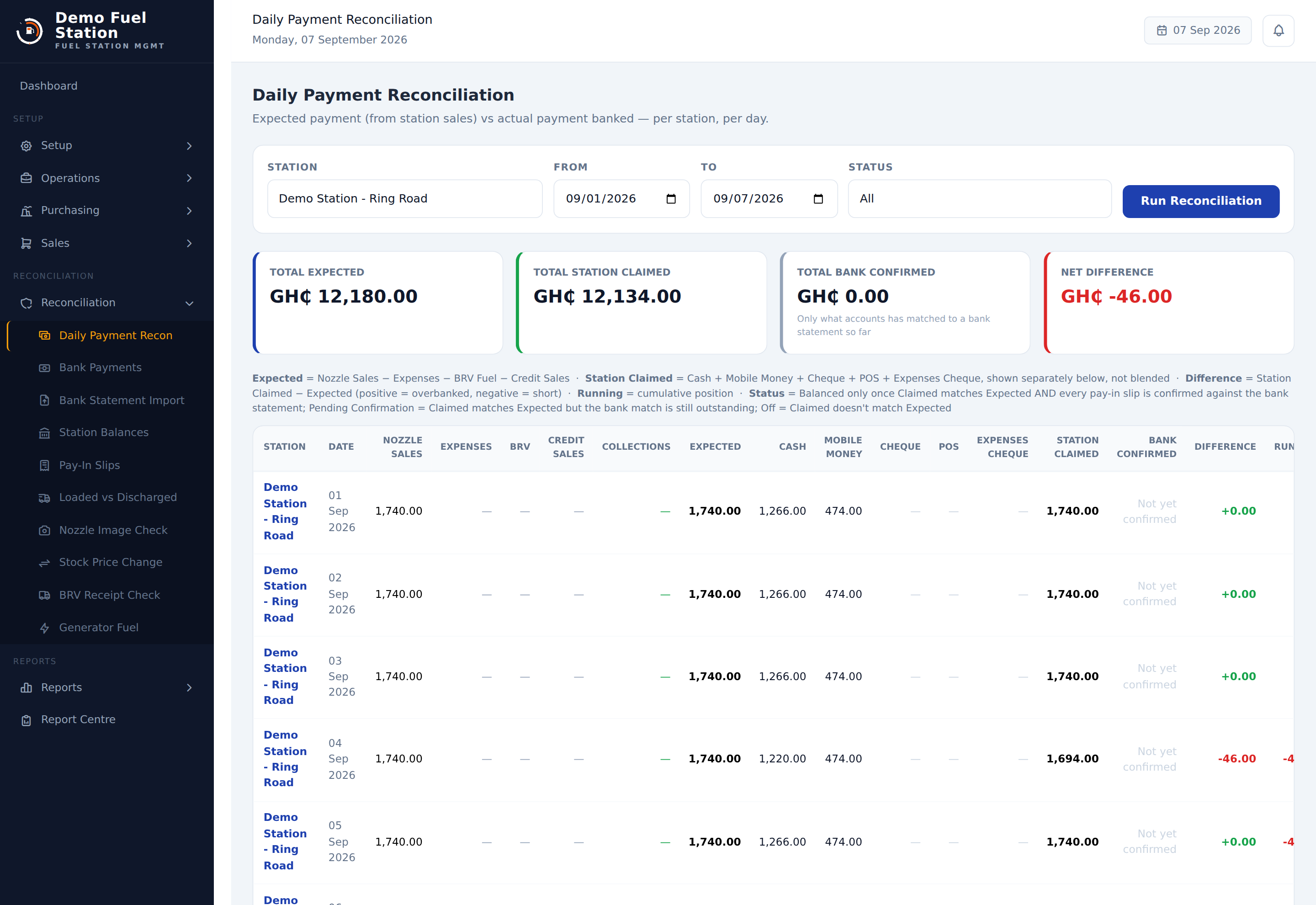 Forecourt 360 Daily Payment Reconciliation table showing expected vs claimed vs bank-confirmed cash per day, with one day flagged at -46.00 and every other day balanced at +0.00