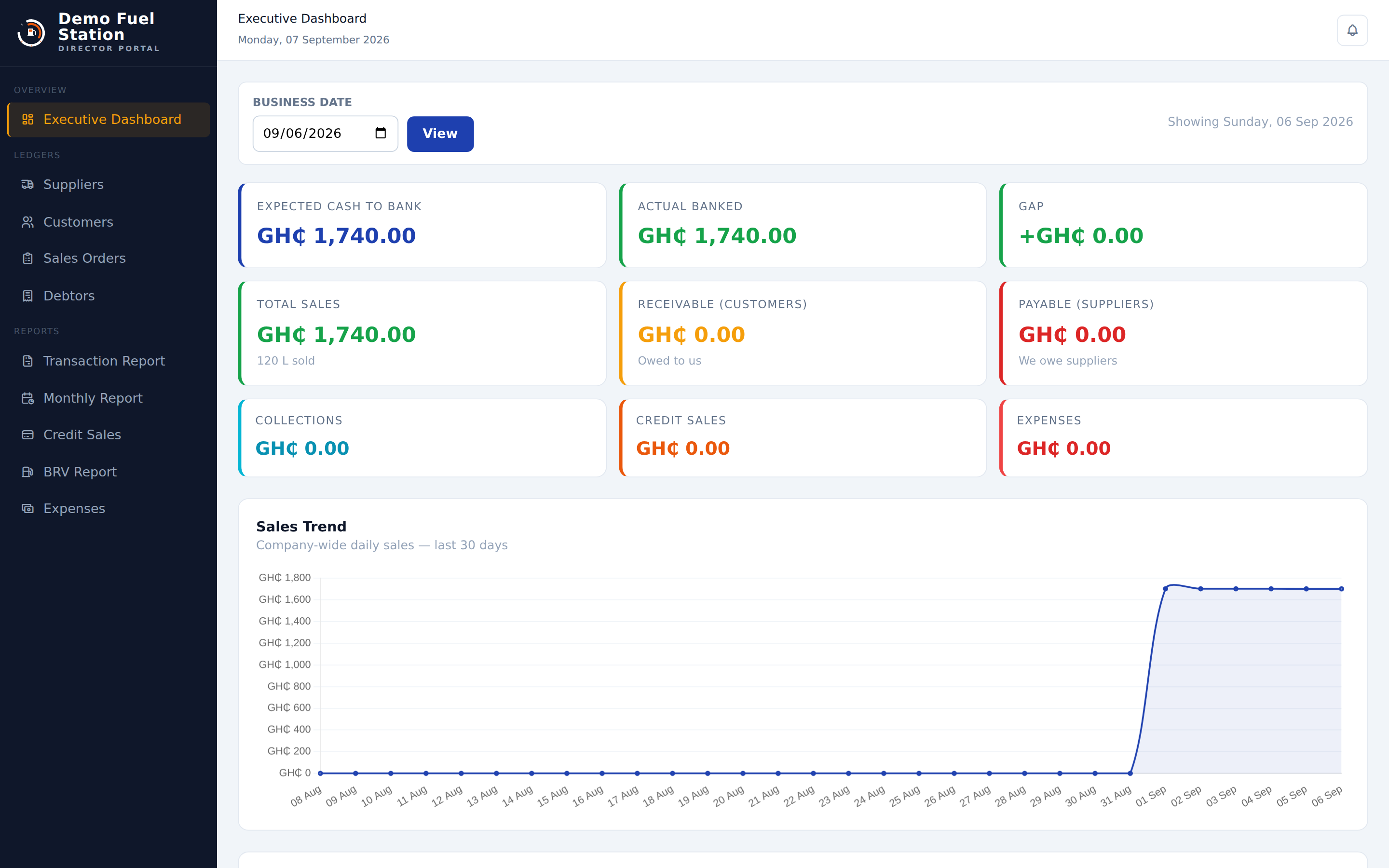 Forecourt 360 Executive Dashboard showing expected cash to bank, actual banked, total sales, receivables, payables and a company-wide sales trend chart