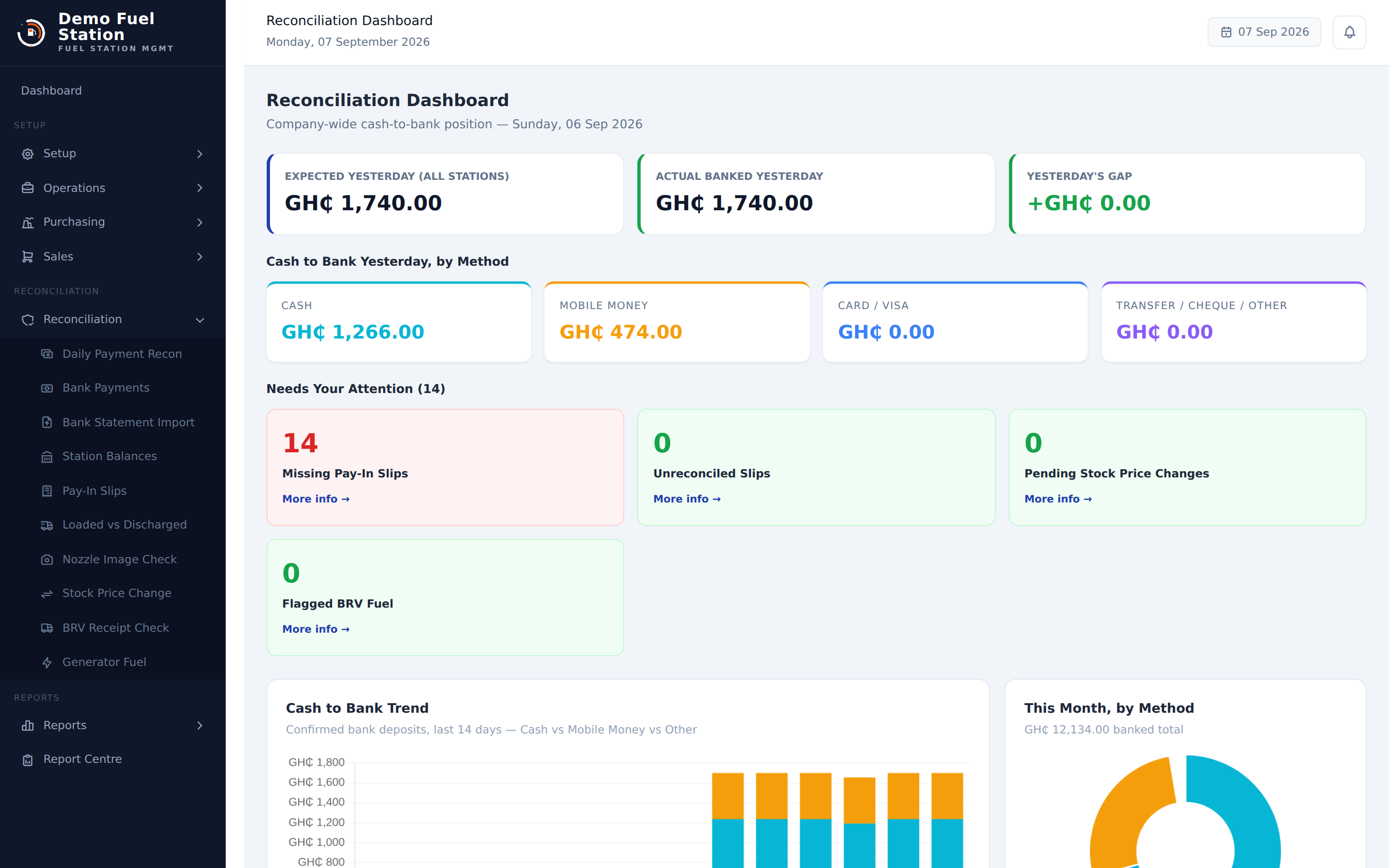 Forecourt 360 Reconciliation Dashboard showing expected vs actual banked cash, a needs-your-attention queue including missing pay-in slips, and a cash-to-bank trend chart