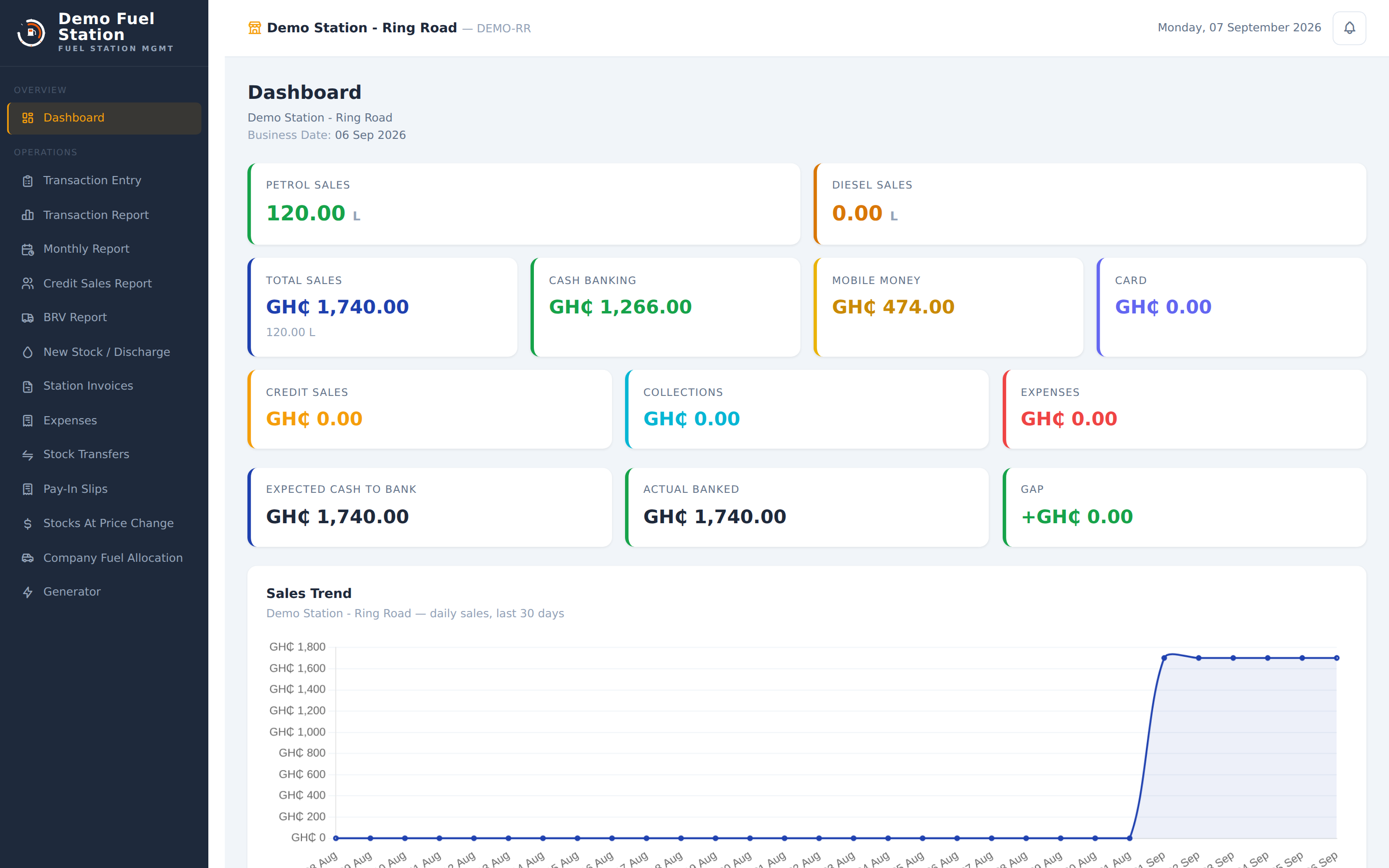 Forecourt 360 Manager Dashboard showing petrol and diesel sales, cash banking, mobile money, card, credit sales, collections, expenses and expected vs actual cash to bank